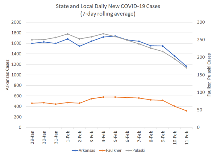 /uploadedimages/News/News_Releases/20210212-6 New Cases 7-day.png
